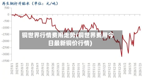 铜世界行情费用走势(铜世界费用今日最新铜价行情)
