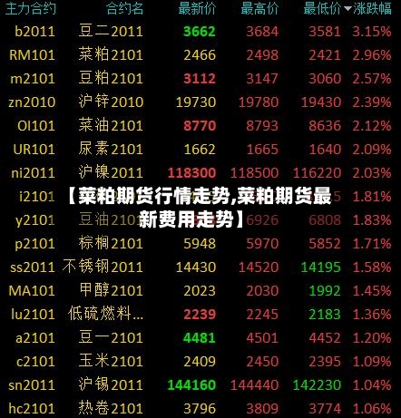 【菜粕期货行情走势,菜粕期货最新费用走势】