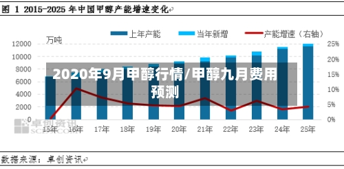 2020年9月甲醇行情/甲醇九月费用预测-第3张图片