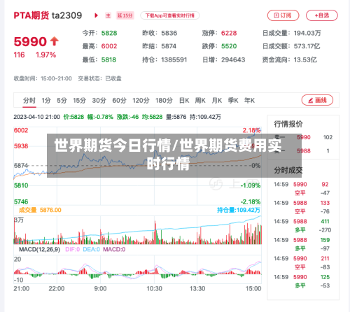 世界期货今日行情/世界期货费用实时行情