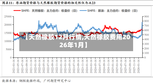 【天然橡胶12月行情,天然橡胶费用2026年1月】