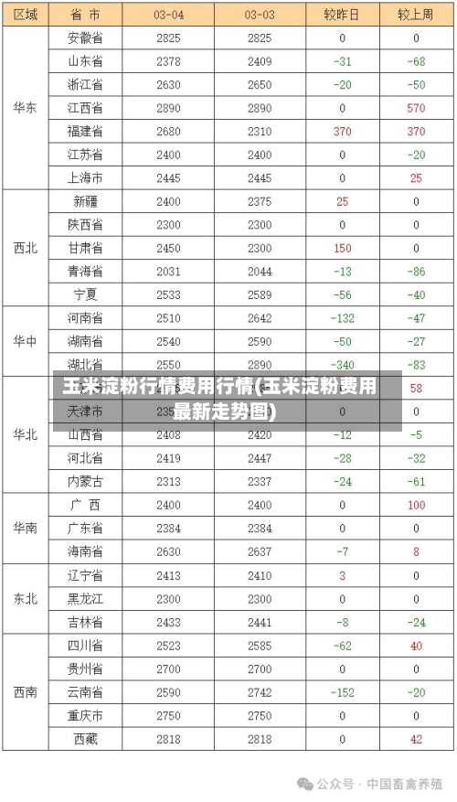 玉米淀粉行情费用行情(玉米淀粉费用最新走势图)