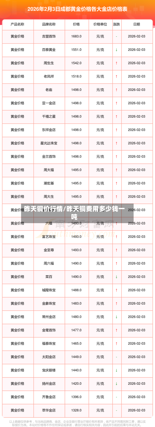 昨天铜价行情/昨天铜费用多少钱一吨-第2张图片