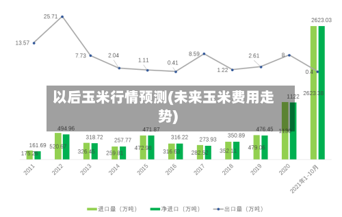 以后玉米行情预测(未来玉米费用走势)