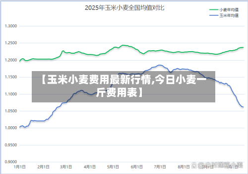 【玉米小麦费用最新行情,今日小麦一斤费用表】-第3张图片