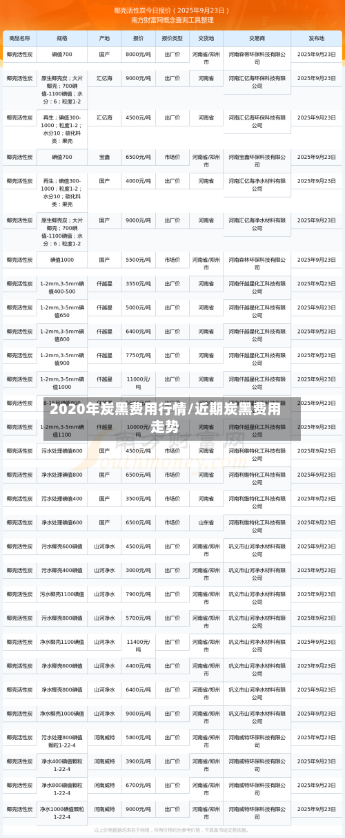 2020年炭黑费用行情/近期炭黑费用走势-第3张图片