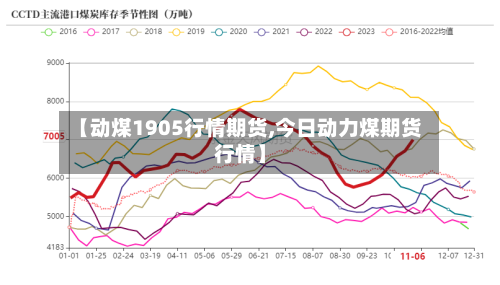 【动煤1905行情期货,今日动力煤期货行情】