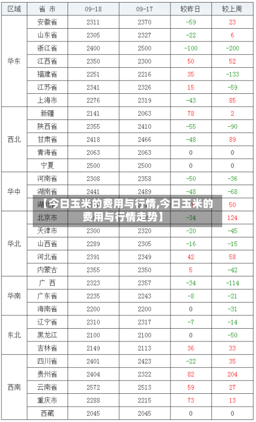 【今日玉米的费用与行情,今日玉米的费用与行情走势】