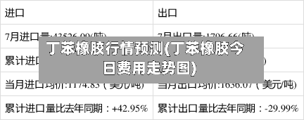 丁苯橡胶行情预测(丁苯橡胶今日费用走势图)