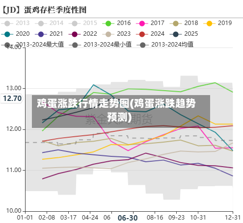 鸡蛋涨跌行情走势图(鸡蛋涨跌趋势预测)-第3张图片