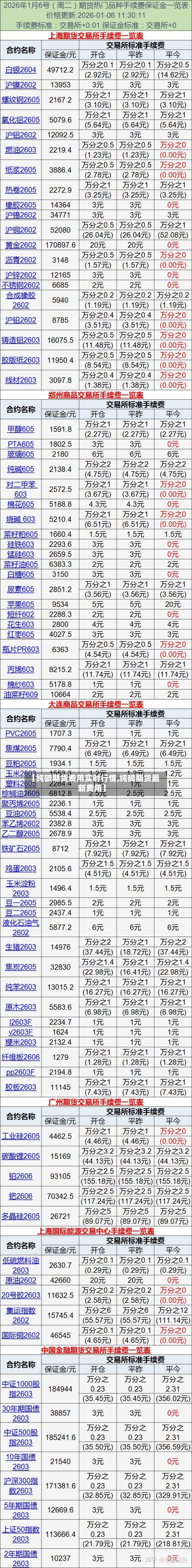 【纯碱期货费用实时行情,纯碱期货最新费用】