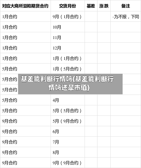 基差能判断行情吗(基差能判断行情吗还是市值)-第3张图片