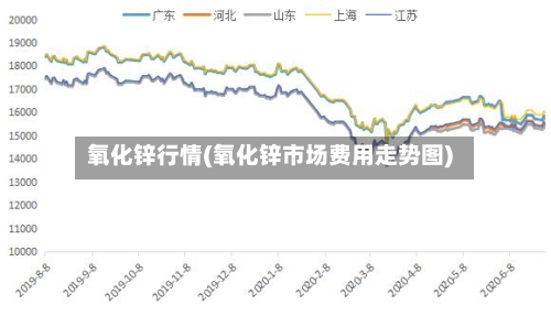氧化锌行情(氧化锌市场费用走势图)