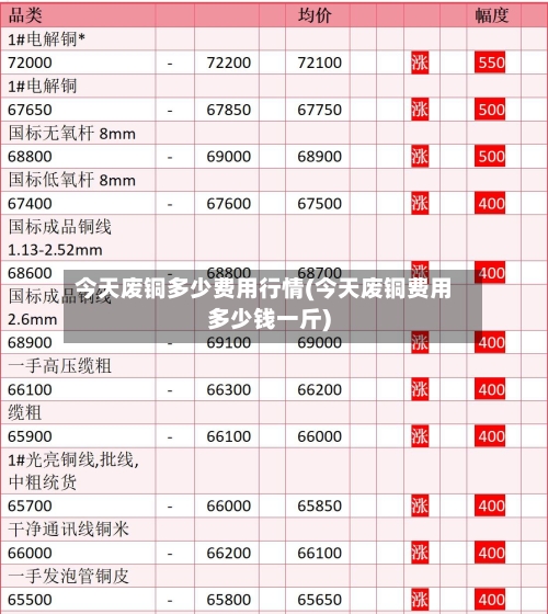 今天废铜多少费用行情(今天废铜费用多少钱一斤)-第2张图片