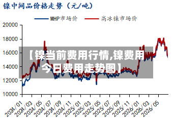 【镍当前费用行情,镍费用今日费用走势图】