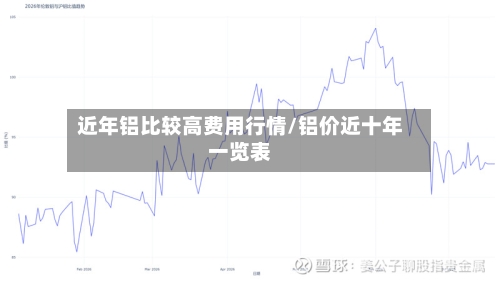 近年铝比较高费用行情/铝价近十年一览表