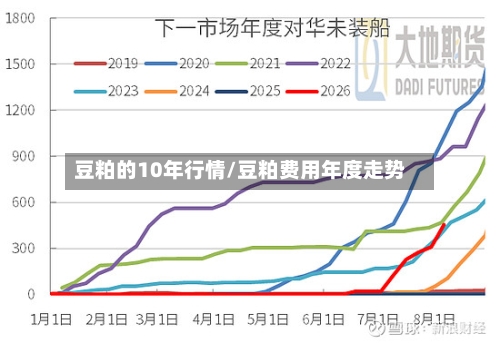 豆粕的10年行情/豆粕费用年度走势