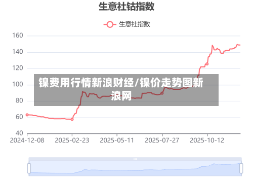 镍费用行情新浪财经/镍价走势图新浪网