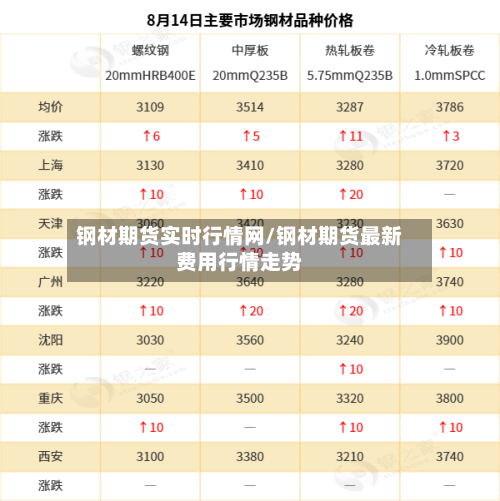 钢材期货实时行情网/钢材期货最新费用行情走势