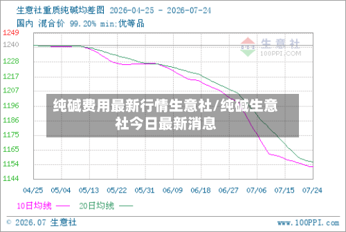 纯碱费用最新行情生意社/纯碱生意社今日最新消息