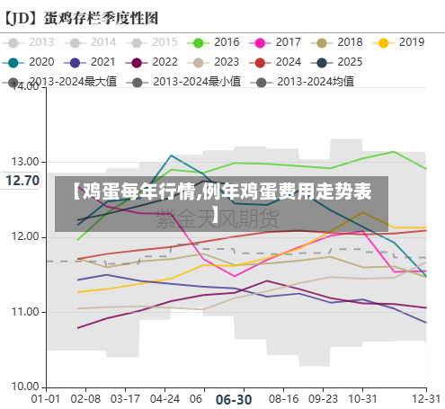 【鸡蛋每年行情,例年鸡蛋费用走势表】