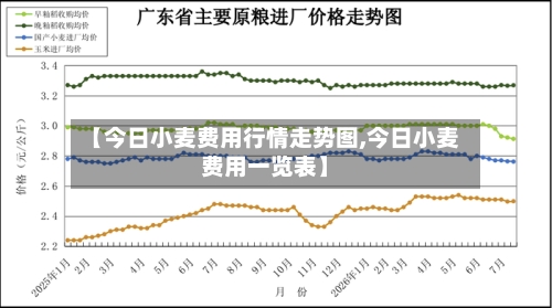 【今日小麦费用行情走势图,今日小麦费用一览表】-第2张图片