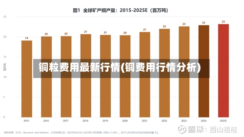 铜粒费用最新行情(铜费用行情分析)-第2张图片