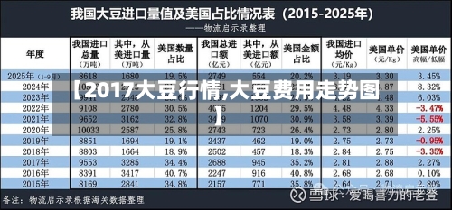 【2017大豆行情,大豆费用走势图】