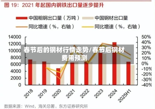 春节后的钢材行情走势/春节后钢材费用预测