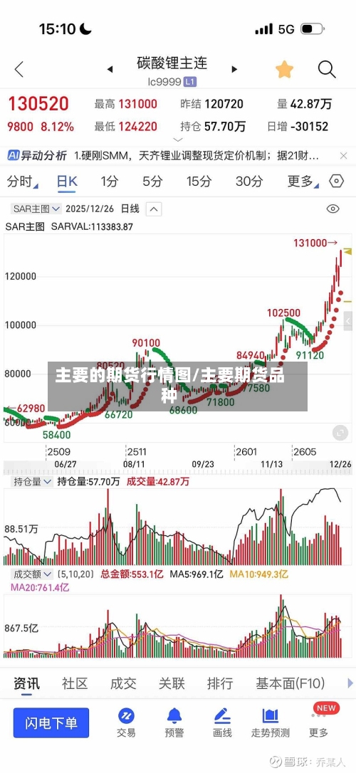 主要的期货行情图/主要期货品种