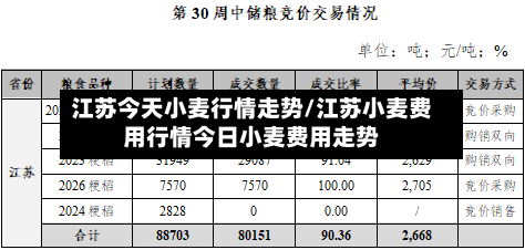 江苏今天小麦行情走势/江苏小麦费用行情今日小麦费用走势