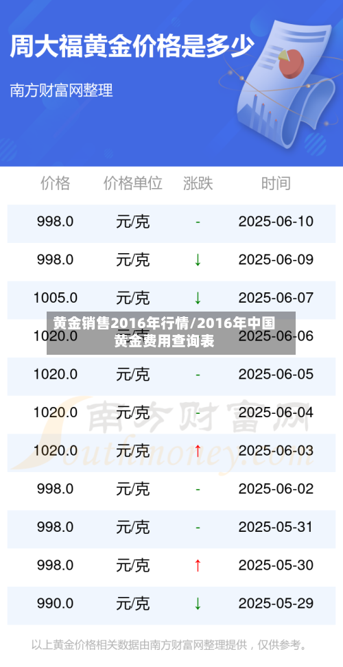 黄金销售2016年行情/2016年中国黄金费用查询表-第2张图片