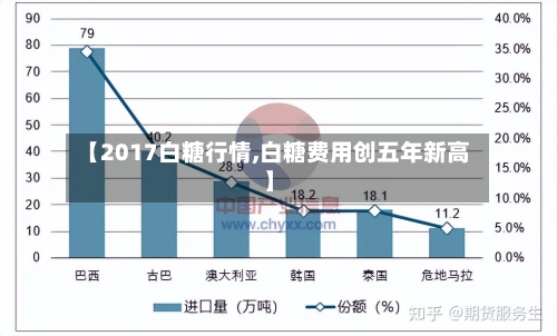 【2017白糖行情,白糖费用创五年新高】