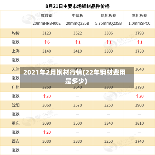 2021年2月钢材行情(22年钢材费用是多少)