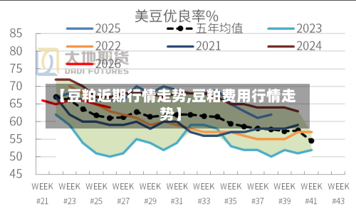 【豆粕近期行情走势,豆粕费用行情走势】