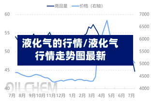 液化气的行情/液化气行情走势图最新