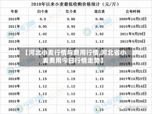 【河北小麦行情与费用行情,河北省小麦费用今日行情走势】-第2张图片