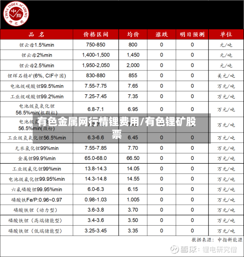 有色金属网行情锂费用/有色锂矿股票