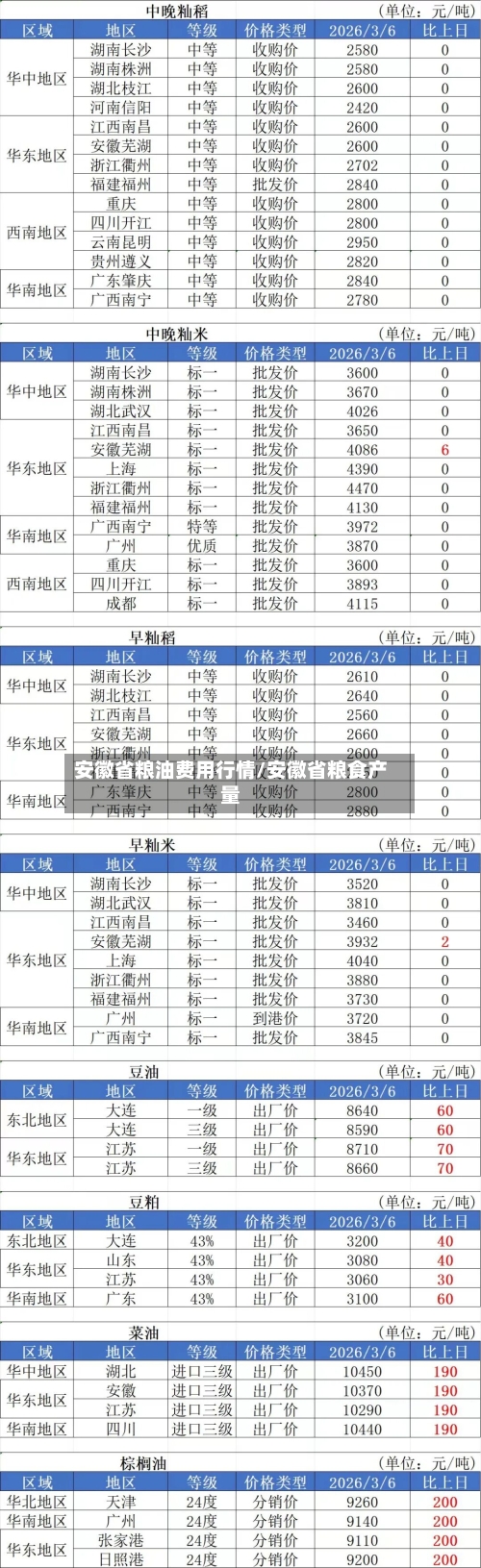 安徽省粮油费用行情/安徽省粮食产量-第2张图片