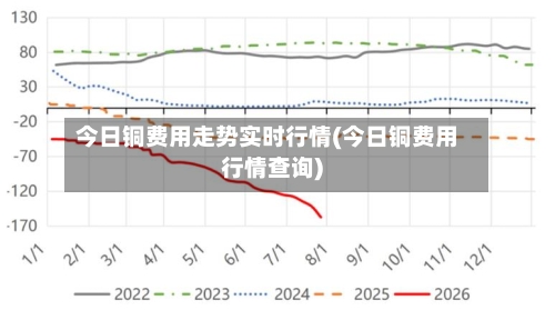 今日铜费用走势实时行情(今日铜费用行情查询)