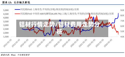 铝材行情走势/铝材费用走势分析