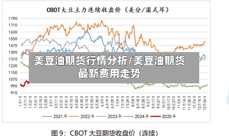 美豆油期货行情分析/美豆油期货最新费用走势