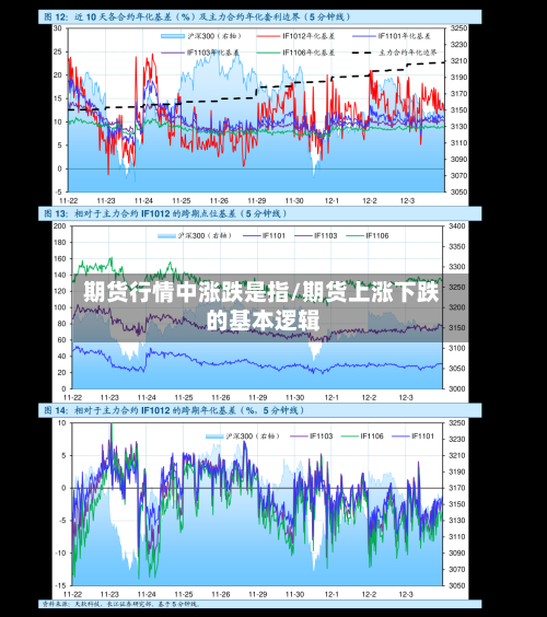 期货行情中涨跌是指/期货上涨下跌的基本逻辑