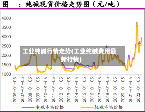 工业纯碱行情走势(工业纯碱费用最新行情)