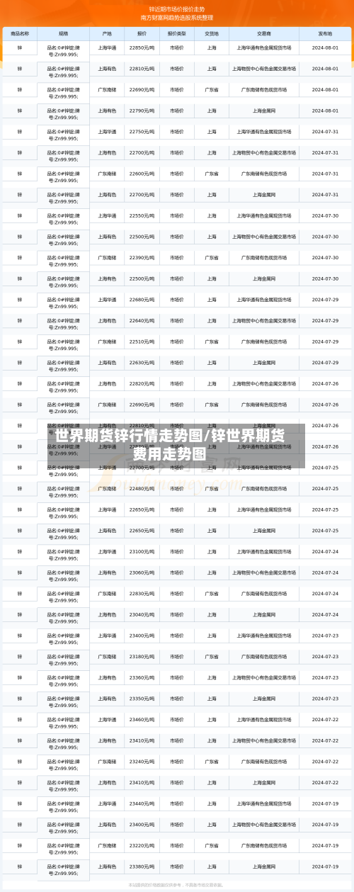 世界期货锌行情走势图/锌世界期货费用走势图-第3张图片