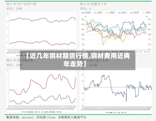 【近几年钢材期货行情,钢材费用近两年走势】