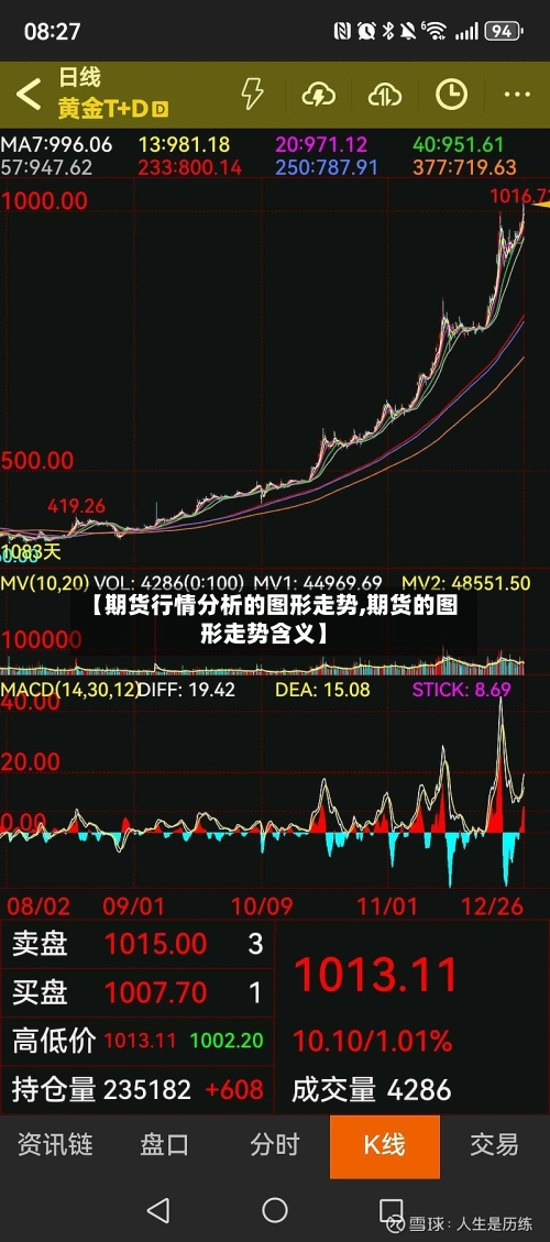 【期货行情分析的图形走势,期货的图形走势含义】
