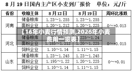【16年小麦行情预测,2026年小麦费用一览表】-第2张图片