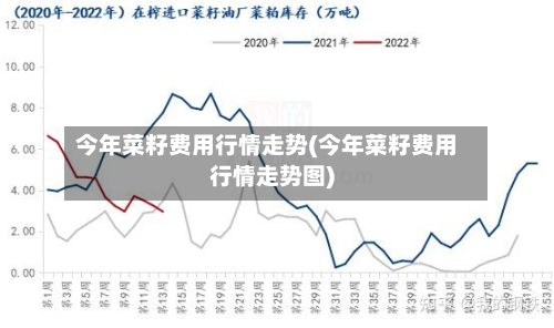 今年菜籽费用行情走势(今年菜籽费用行情走势图)