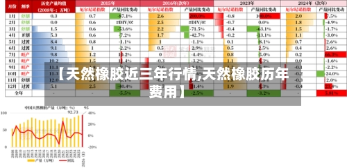【天然橡胶近三年行情,天然橡胶历年费用】